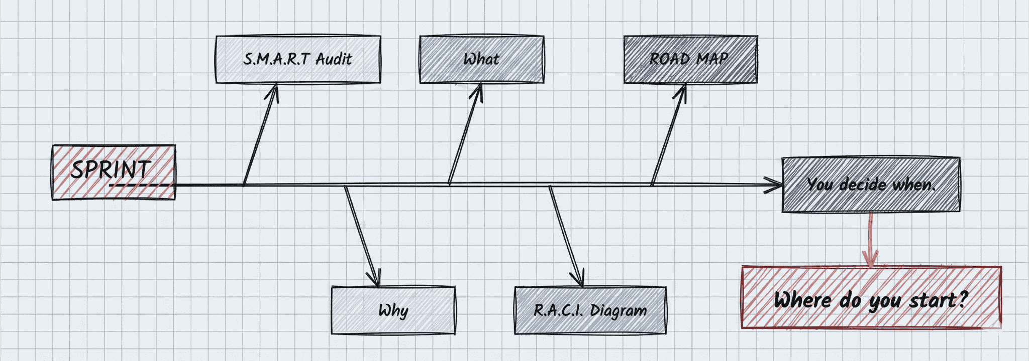 Flujo de Trabajo SPRINT de SMARTbrain